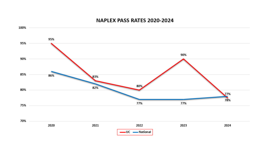 Photo showcasing NAPLEX pass rates for 2019-2023.
