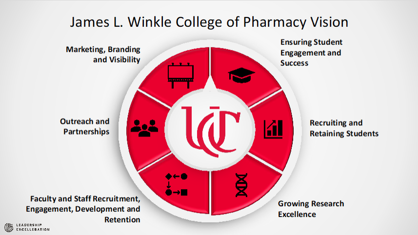 James L. Winkle College of Pharmacy Vision